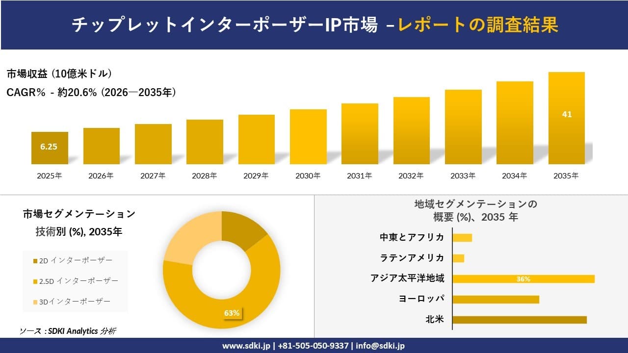 チップレットインターポーザーIP市場の発展、傾向、需要、成長分析および予測2026-2035年