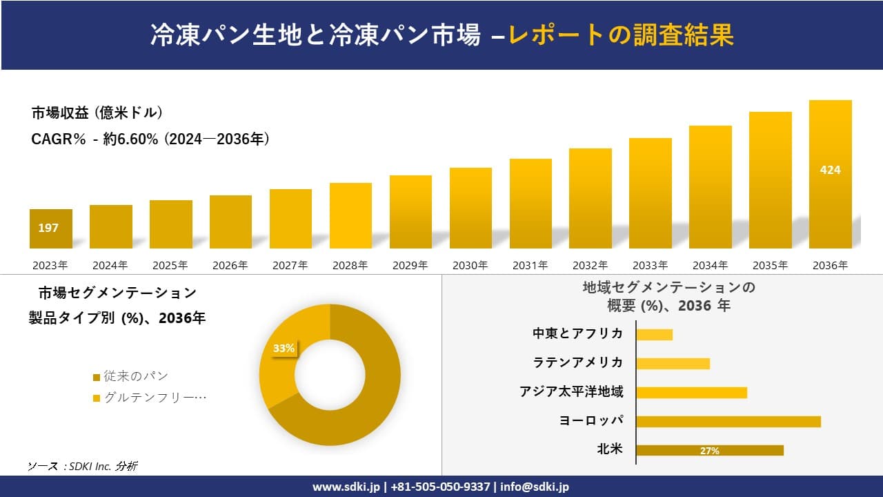 冷凍パン生地と冷凍パン市場の発展、傾向、需要、成長分析および予測 2024―2036 年