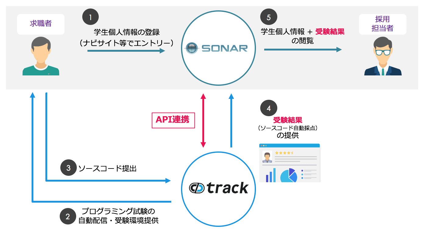 イグナイトアイ提供の採用管理システム「SONAR」、 プログラミングスキルチェックツール「track」とAPI連携を開始