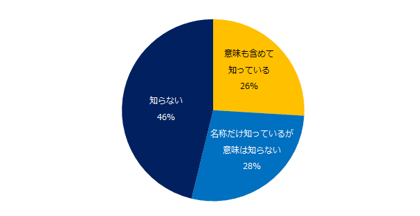 800社に聞いた「社内失業」実態調査 予備軍を含め「社内失業者がいる」と 回答した企業は23%。 社内失業者が多い業種は「メーカー」、 企業規模は「1000名以上の大手企業」。
