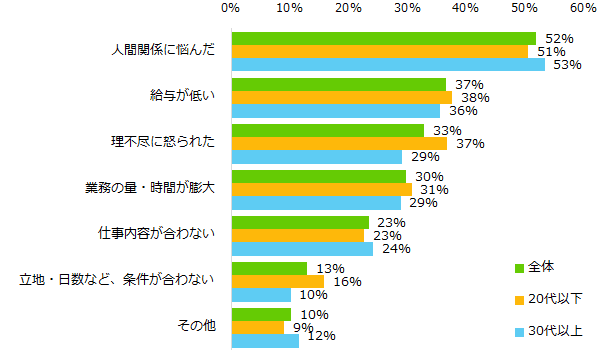 「アルバイト・仕事を辞めたい理由」発表！ トップ3は「人間関係」「給与の低さ」「理不尽に怒られた」。