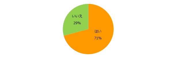 「仕事の効率化」意識調査 効率良く仕事をするコツ、 トップ3は「優先順位の明確化」「進め方の確認」 「周囲とのコミュニケーション」。 効率的に働けていない理由は「自身のスキル不足」。