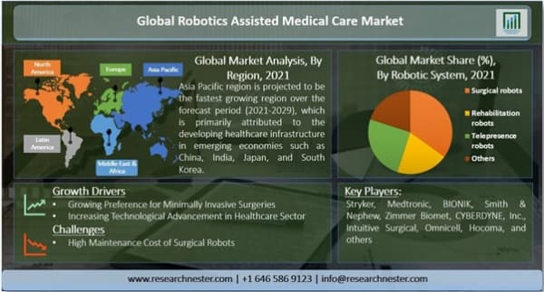 ロボット支援医療市場―ロボットシステム別（外科用ロボット、リハビリテーションロボット、テレプレゼンスロボット）；アプリケーション別;エンドユーザー別-世界の需要分析と機会の見通し2021-2029年