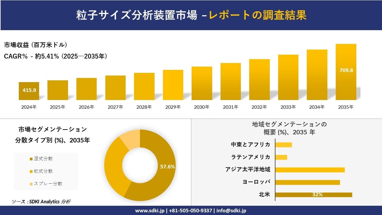 粒子サイズ分析装置市場の発展、傾向、需要、成長分析および予測2025－2035年