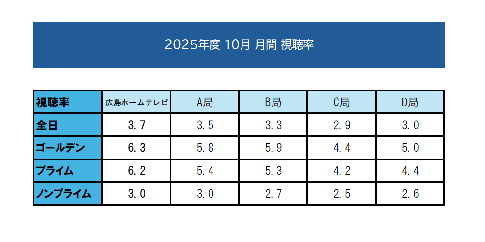 【高視聴率御礼】2025年10月月間視聴率にて4冠達成