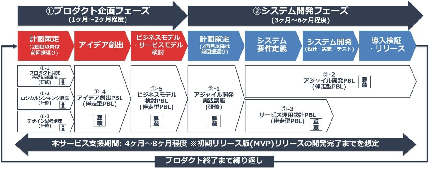 豆蔵、新たに自社プロダクトのスタートアップを 検討されている企業様向けに 「アジャイル型プロダクト開発支援サービス」を提供開始
