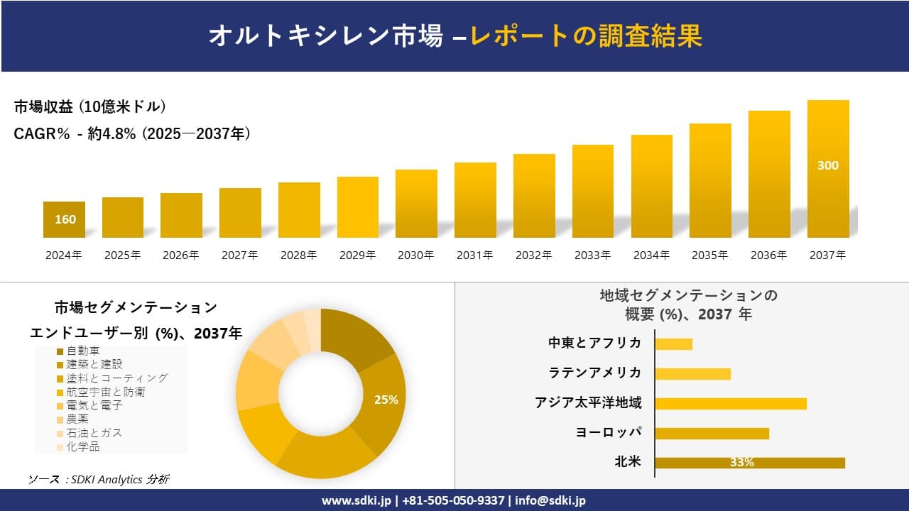 オルトキシレン市場の発展、傾向、需要、成長分析および予測2025－2037年
