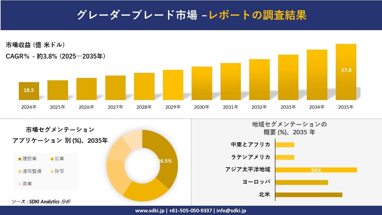 グレーダーブレード市場の発展、傾向、需要、成長分析及び予測2025－2035年