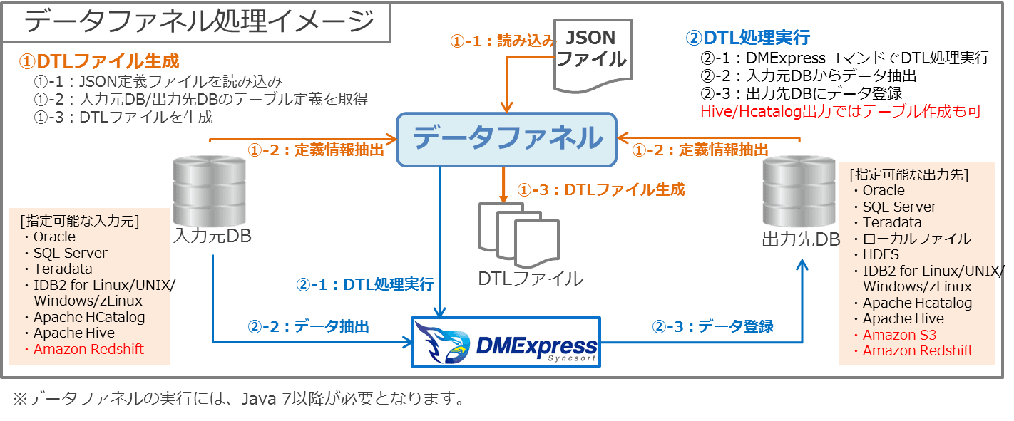 アシスト、超高速ETLツール「Syncsort DMExpress」の 新バージョン9.6を提供開始  ～Hadoop関連を中心に強化を図り、 ビッグデータETL基盤としての機能をさらに拡充～