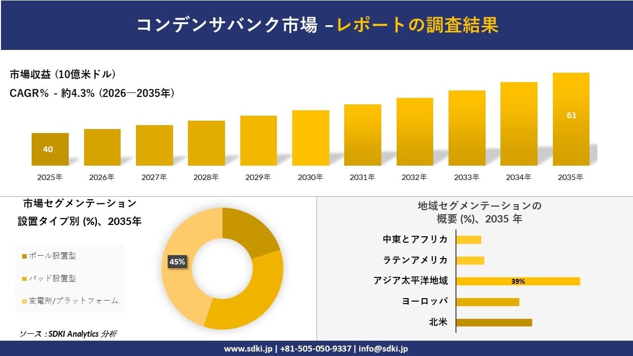 コンデンサバンク市場の発展、傾向、需要、成長分析および予測2026－2035年