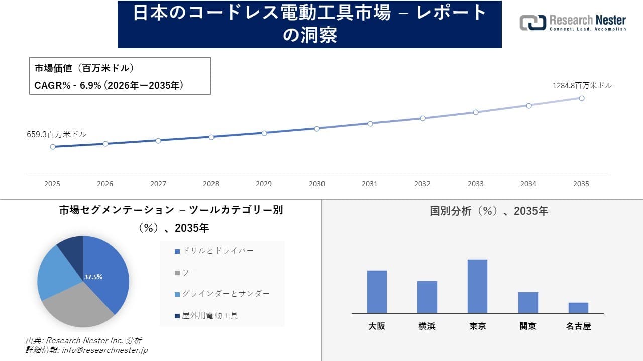 日本のコードレス電動工具市場調査の発展、傾向、需要、成長分析および予測2026―2035年
