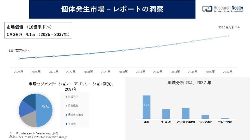 個体発生市場調査の発展、傾向、需要、成長分析および予測2025―2037年
