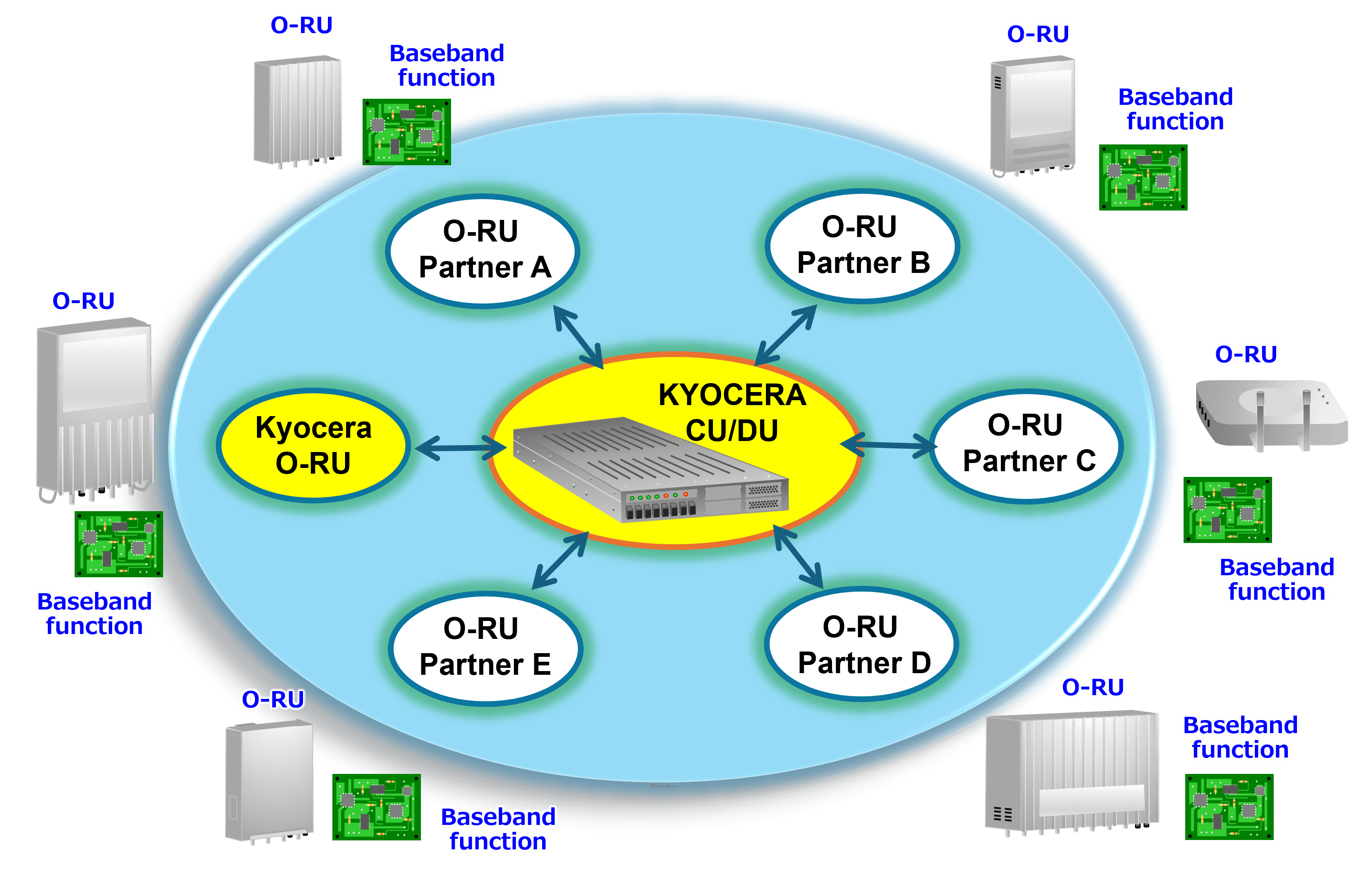京セラが通信ベンダー6社と「O-RU Alliance」を設立