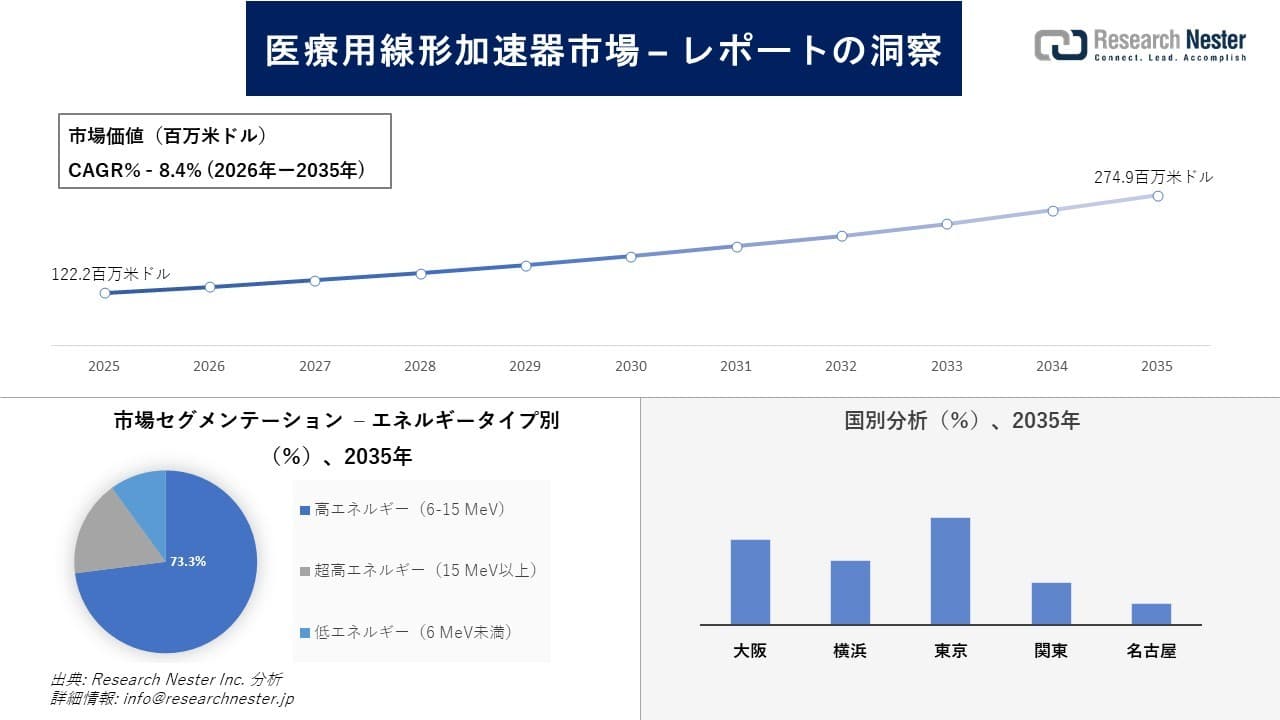 日本の医療用線形加速器市場調査の発展、傾向、需要、成長分析および予測2026―2035年