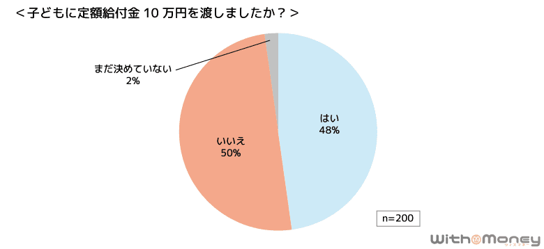 「特別給付金10万円、子どもに渡した？」特別給付金を受け取った200世帯にアンケート調査