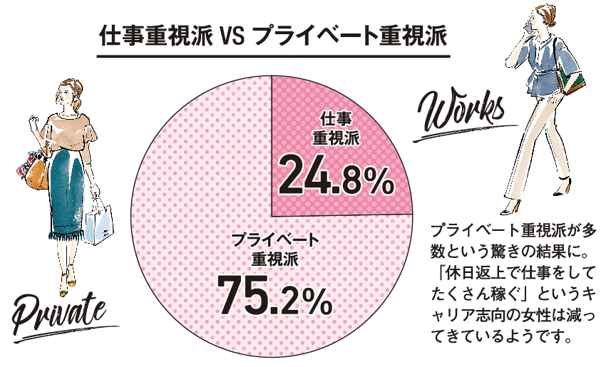 働く女性のライフスタイル事情　 仕事もプライベートも抜かりなし！　 ～現代の働く女性のライフスタイルに関する意識調査～