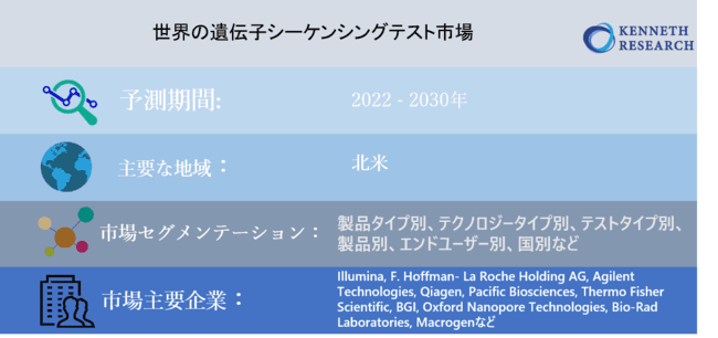 世界の遺伝子シーケンシングテスト市場：製品タイプ別、テクノロジータイプ別、テストタイプ別、製品別、エンドユーザー別、国別などによって分析：機会と予測（2022-2030年