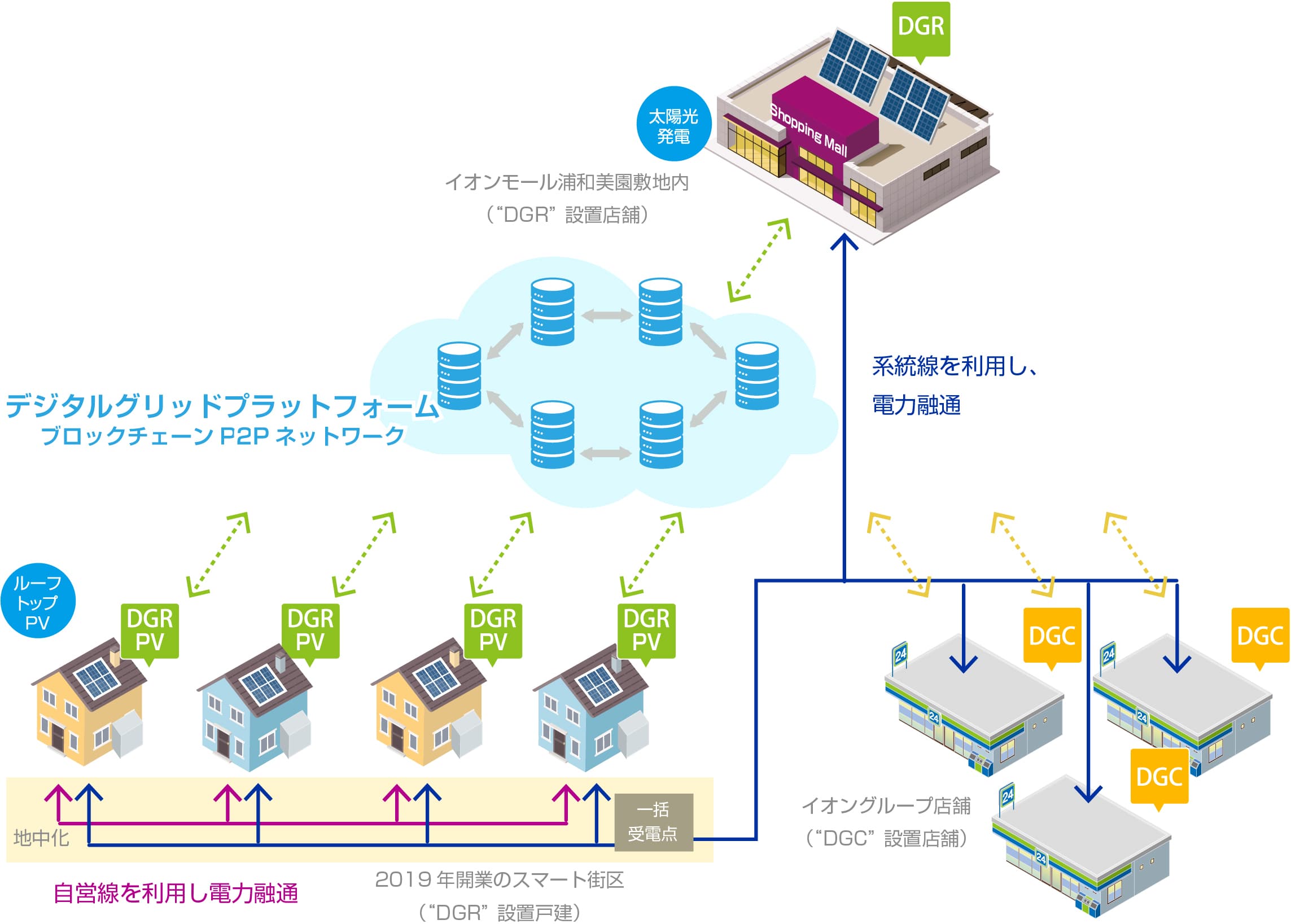 ～災害時の電力融通も視野に～ ブロックチェーン技術を活用した 再生可能エネルギーの実証事業へ参加