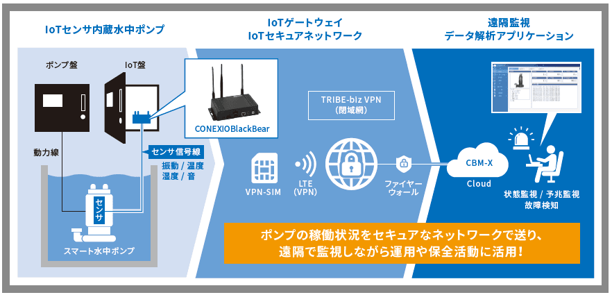 コネクシオ、IoTセンサ内蔵水中ポンプの遠隔監視システム 「スマート水中ポンプ SuPMoS」の共同開発・発売を決定
