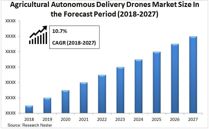 農業用自律配送ドローンの市場規模、シェア、成長|グローバルレポート [2027]