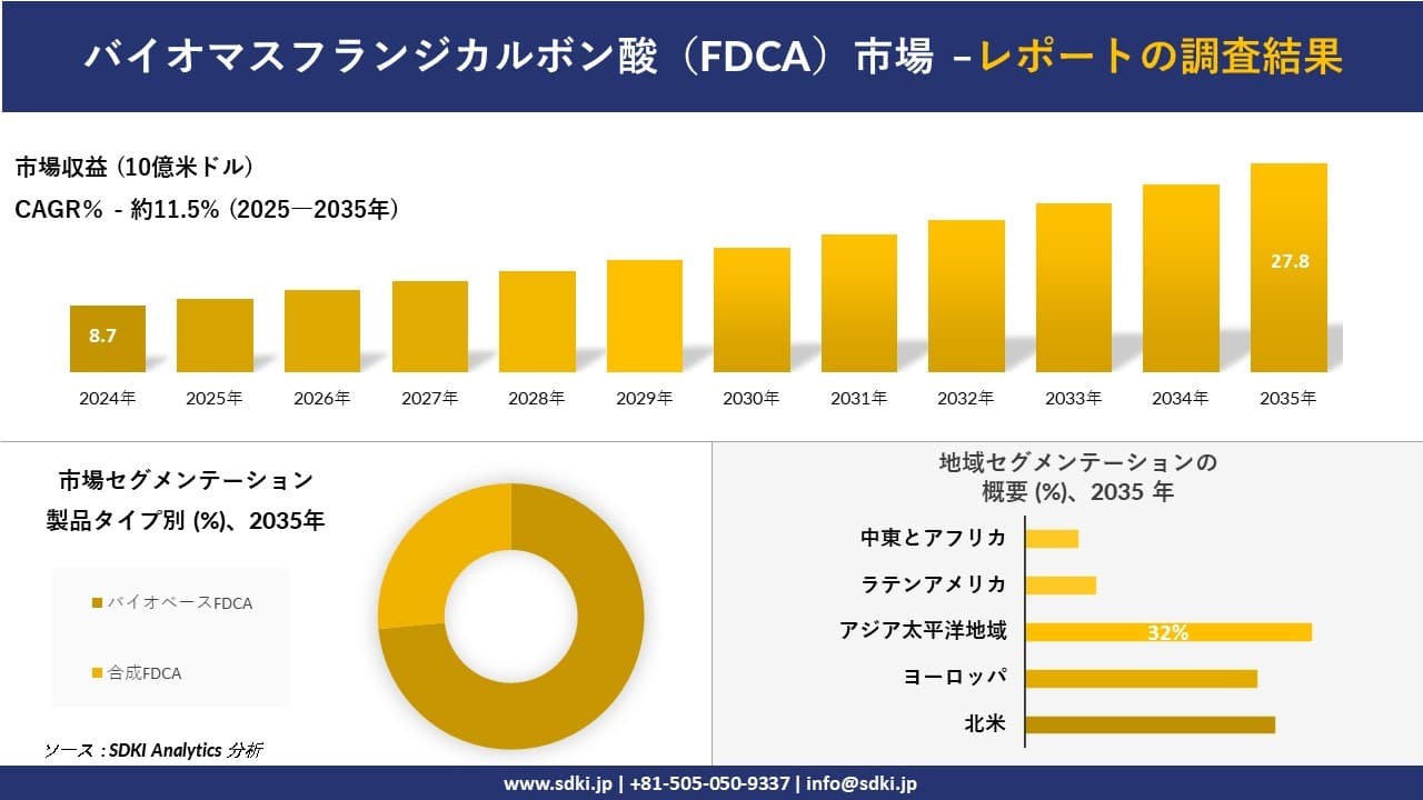 バイオマスフランジカルボン酸（FDCA）市場の発展、傾向、需要、成長分析および予測2025－2035年