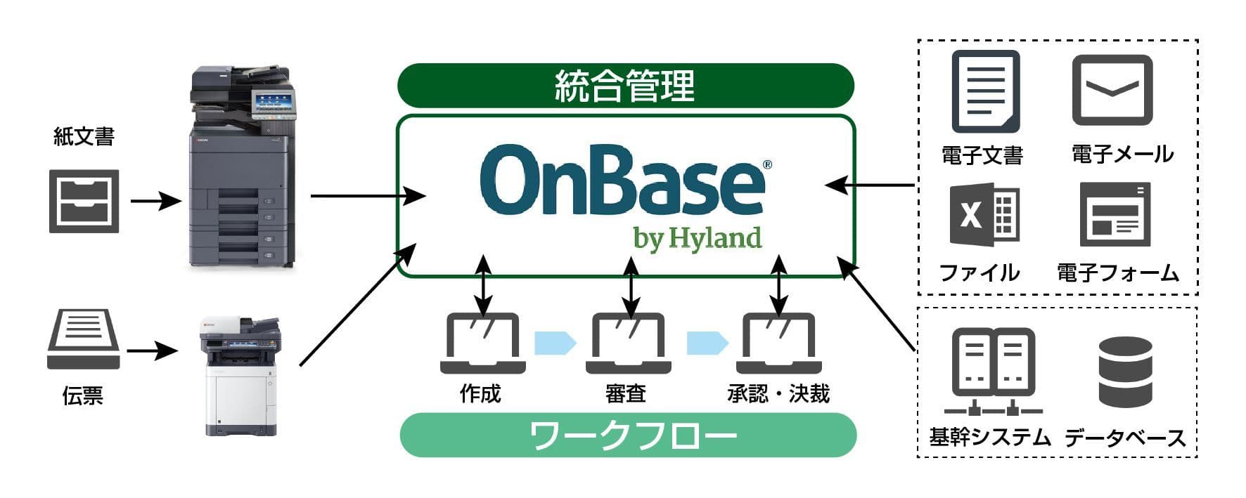 京セラドキュメントソリューションズジャパン、 米国ハイランド社とECMソリューションの販売代理店契約を締結