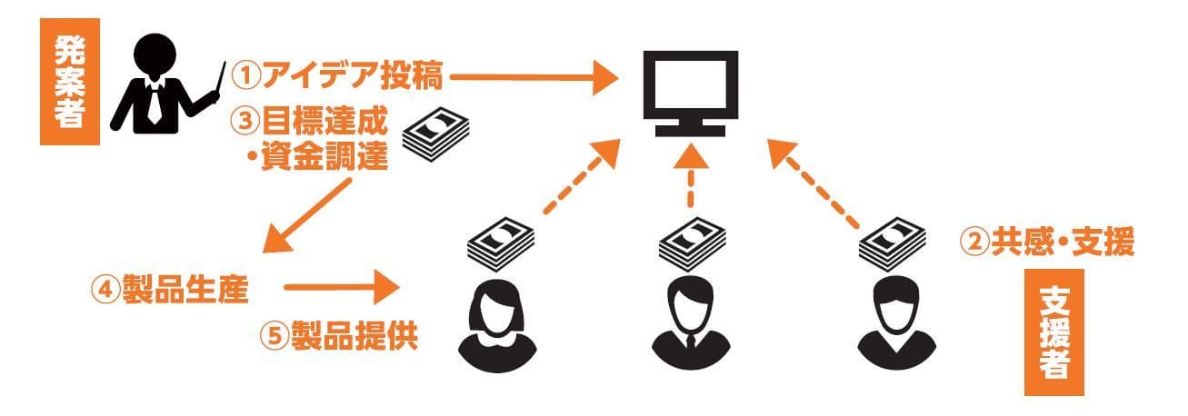 クラウドファンディングサイト開設・プロジェクト募集開始