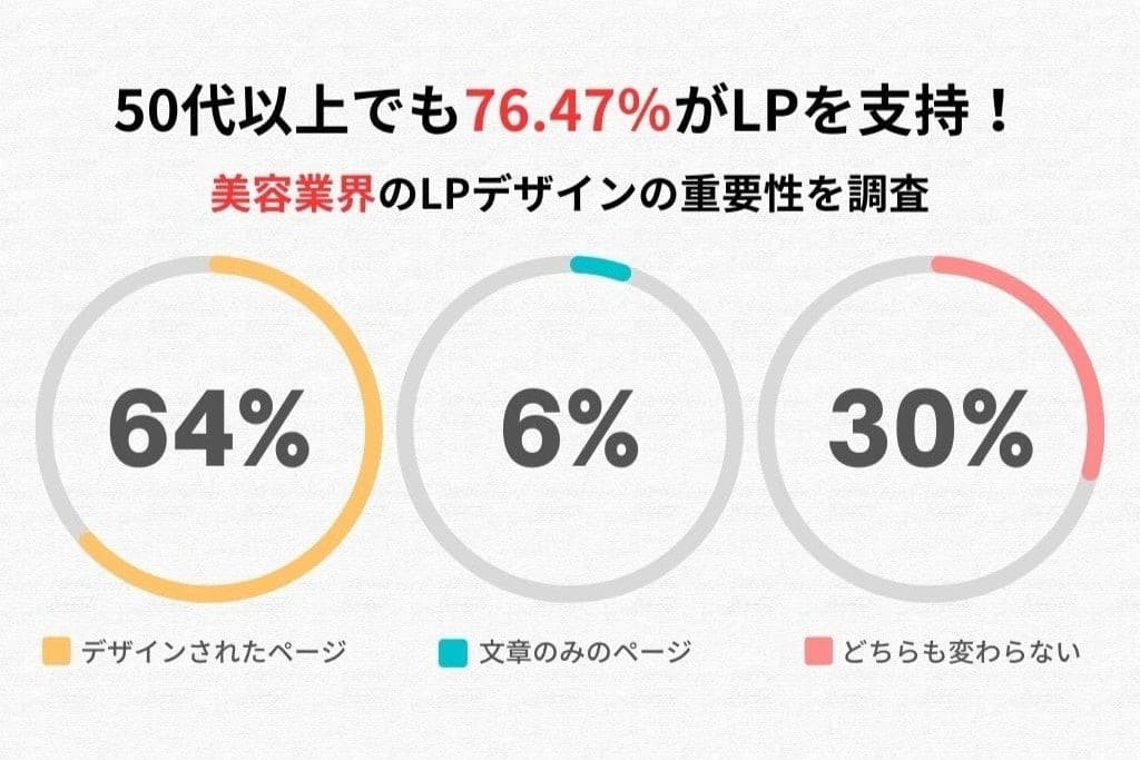 美容LP調査：デザインページ支持率64％、50代以上で76.47％の高支持率を確認