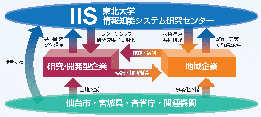 東北大学情報知能システム（IIS）研究センターが名誉ある「令和元年度情報化促進貢献個人等表彰」経済産業大臣賞を受賞！