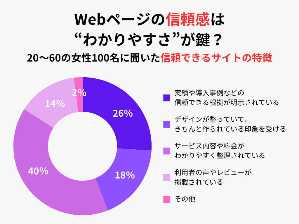 Webページの信頼感は“わかりやすさ”が鍵？ 女性100名に聞いた『信頼できるサイトの特徴』に関する意識調査