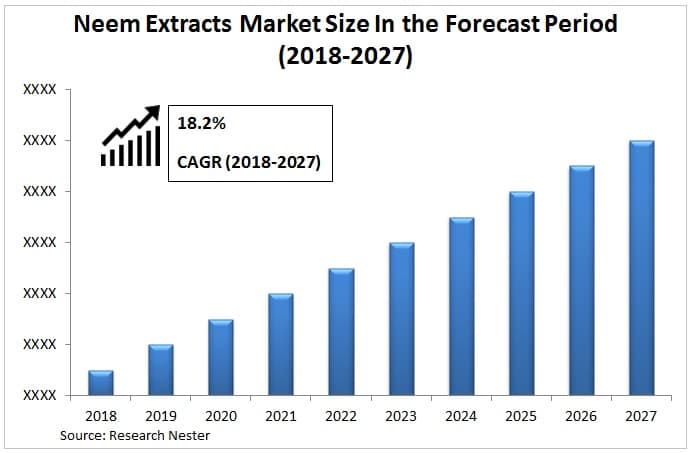 ニームは、市場規模、シェア&予測を抽出 [2027]