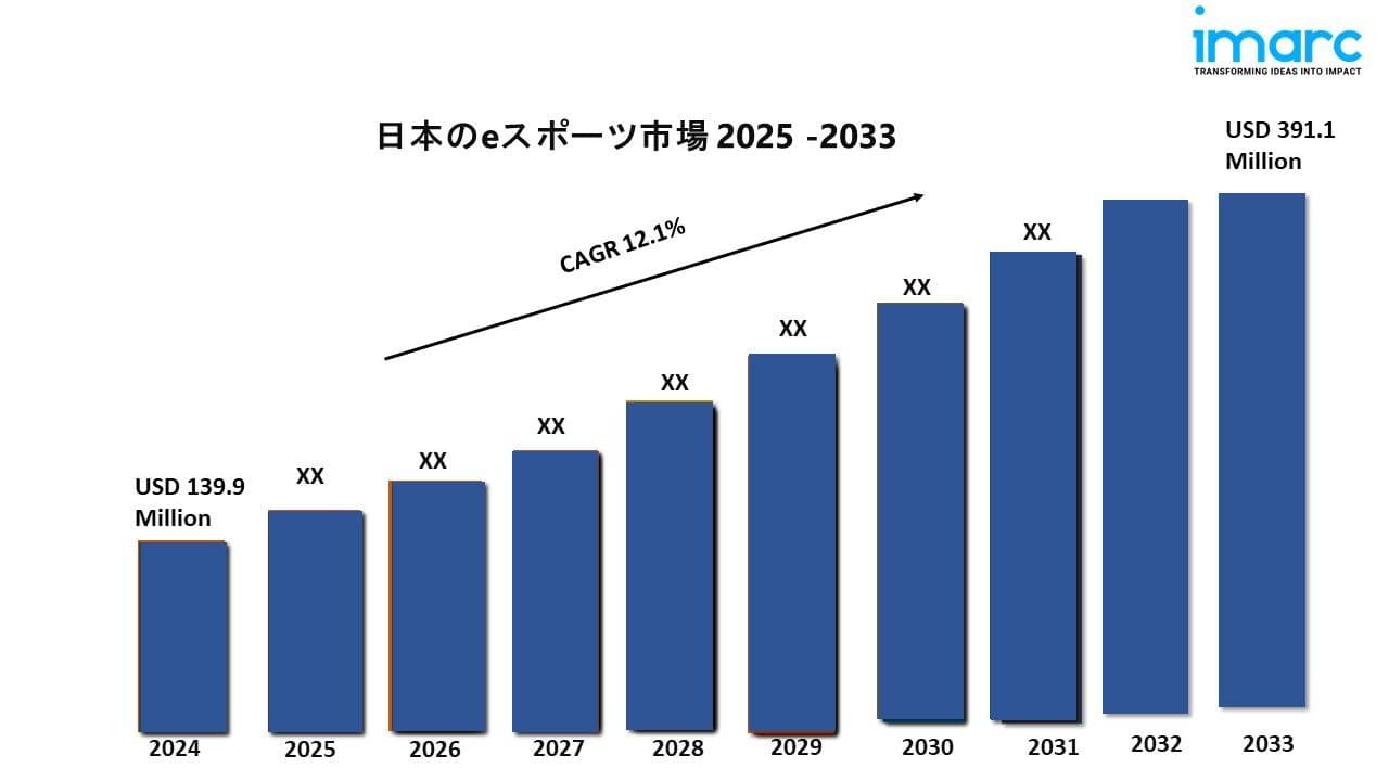 日本のeスポーツ市場規模は2033年に3億9,110万米ドルを超えると予測｜年平均成長率12.1%で成長