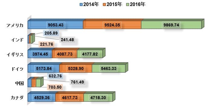 グローバルサンプル収集デバイス業界市場調査―2022-2030年の予測期間中に9％のCAGRで拡大すると予測