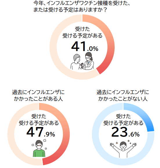 インフルエンザシーズン到来！ ～流行に備えて早めの対策を！～