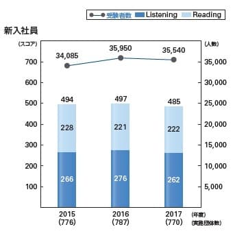 TOEIC(R) Listening & Reading団体特別受験制度 2017年度新入社員の平均スコアは485点