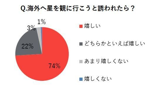 一緒に星空観測をしたい芸能人、トップは福士蒼汰＆水卜アナ！ 海外での星空観測に関するアンケート結果を発表