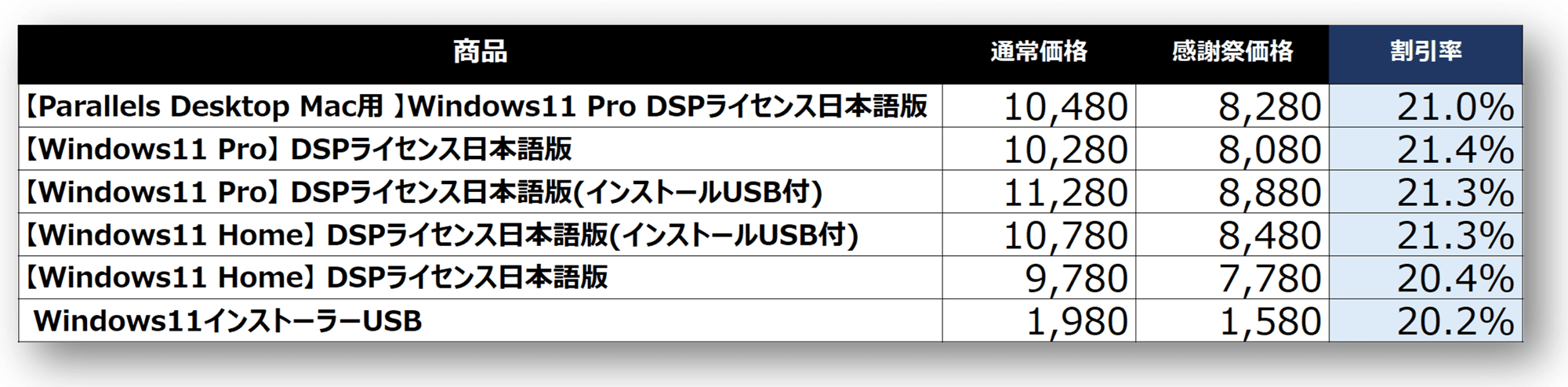 【Windows 10 サポート終了目前】Amazonプライム先行セール＆プライム感謝祭、Windows 11 正規DSPライセンスを“Prime即納・数量限定”提供