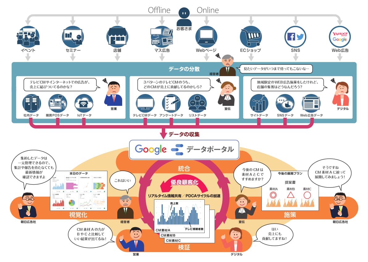 朝日広告社、「Google データポータル」を活用し、 データ統合と可視化のための自動収集ソリューションを提供開始
