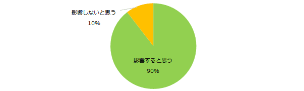 9割が「コミュニケーション能力は 現在の仕事に影響する」と回答。 コミュニケーション能力が影響する仕事は 「事務」「サービス」「医療・介護」。