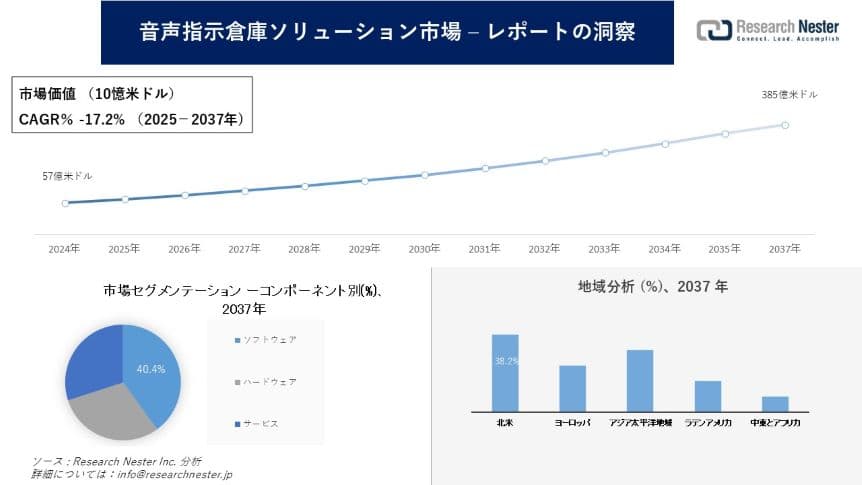 音声指示倉庫ソリューション市場調査の発展、傾向、需要、成長分析および予測2025―2037年