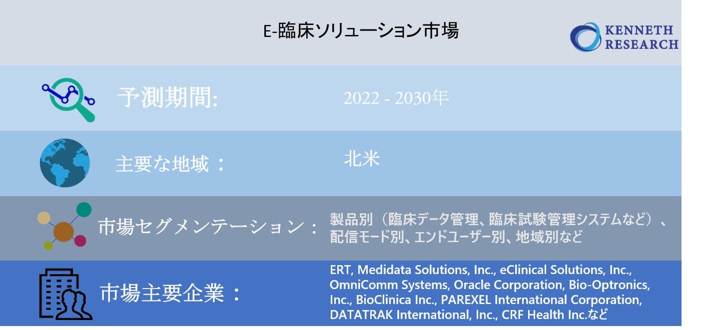 E-臨床ソリューション市場-（製品別：臨床データ管理、臨床試験管理システムなど、配信モード別、エンドユーザー別、地域別）グローバルシナリオ、市場規模、見通し、傾向と予測、2022- 2030年