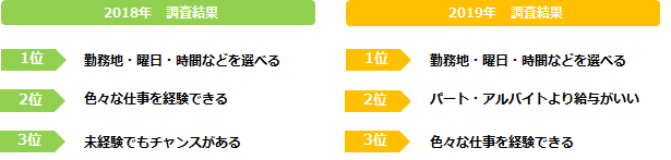 派遣で働くメリット、第1位は11年連続で 「勤務地・曜日・時間を選べる」。 デメリットは 「賞与がない」「長期勤務できない」「交通費が出ない」。