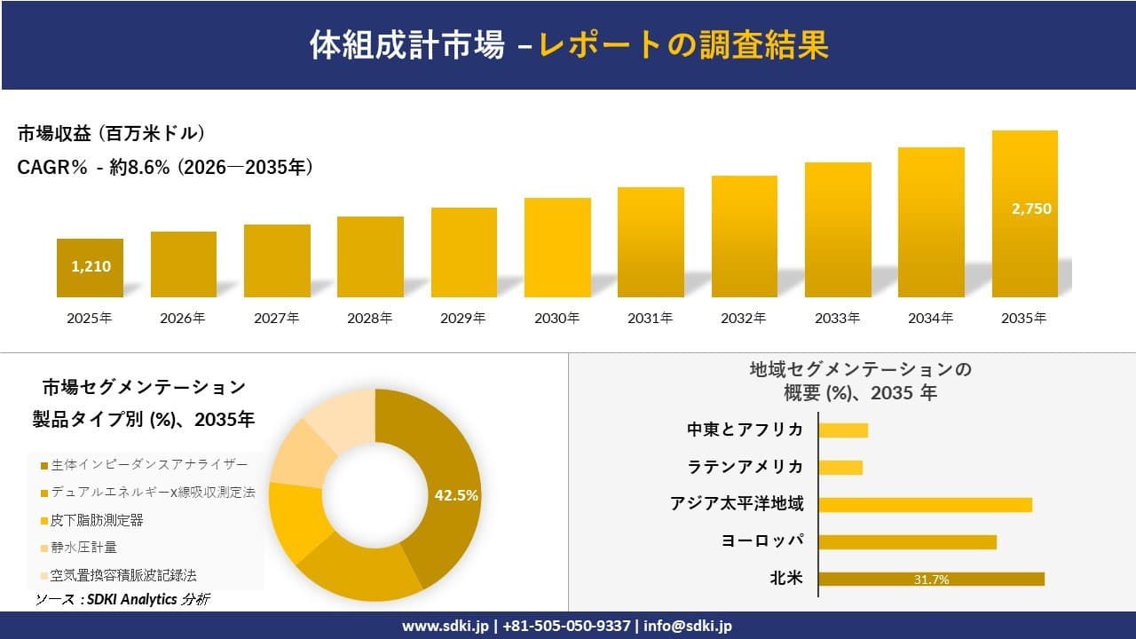 体組成計市場の発展、傾向、需要、成長分析および予測2026－2035年
