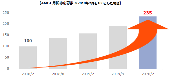 若手ハイキャリア向け転職サイト『AMBI』応募効果好調！ 2020年2月度の応募数はギネスを記録、2018年比2.3倍！