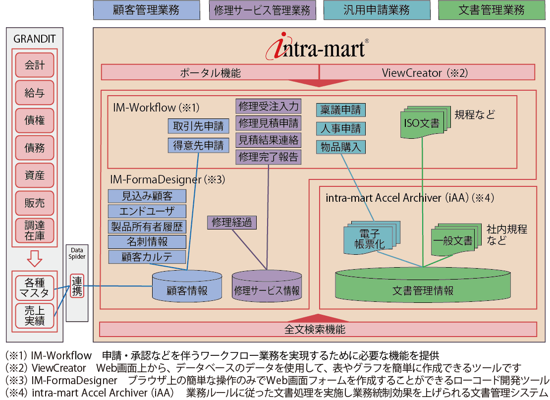 伊藤超短波株式会社が文書管理の一元化と 業務プロセスのデジタル化に「intra-mart(R)」を採用　 必要な文書への高速アクセスで生産性の向上を実現