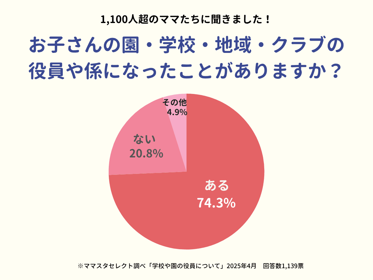 1,100人超の保護者に聞いた！子どもの学校などの役員・係でのリアルな体験談をママスタセレクトが調査【ママスタアンケート】