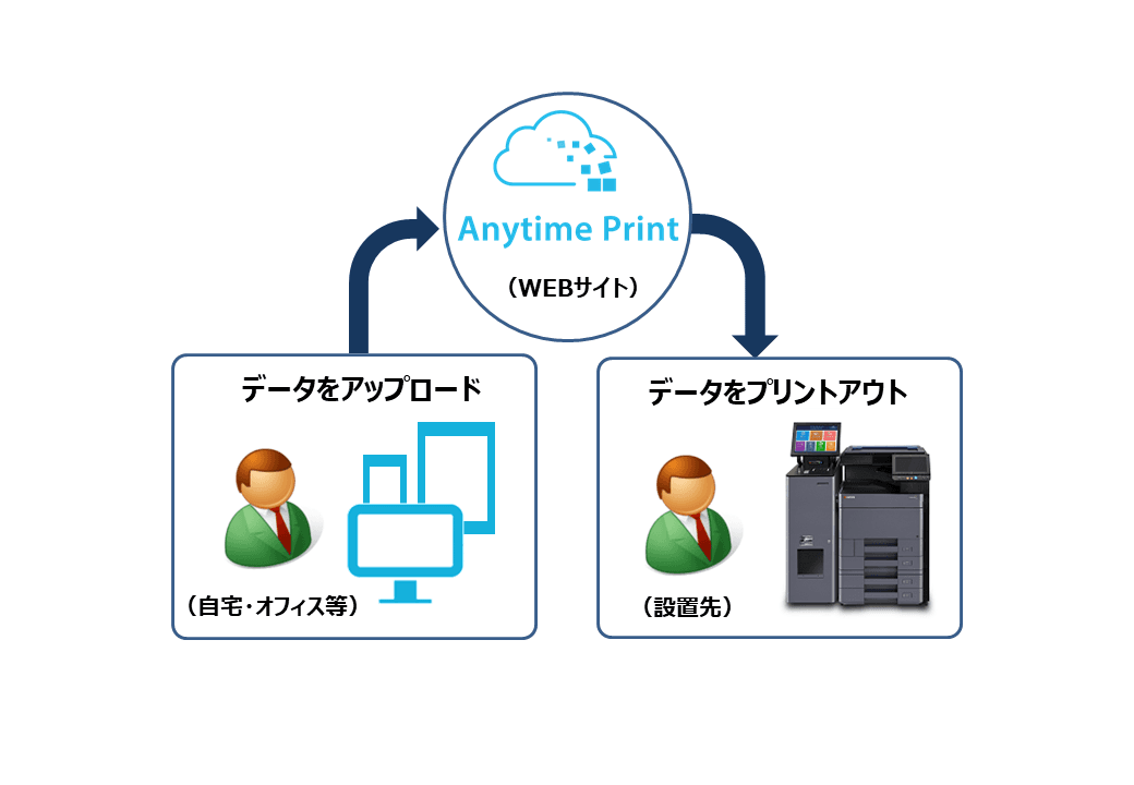 ネットワークプリントサービス「Anytime Print(Ｒ)」提供開始のお知らせ
