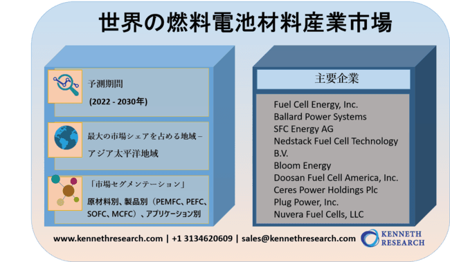 世界の燃料電池材料産業市場調査―2022-2030年の予測期間中に17％のCAGRで拡大すると予測