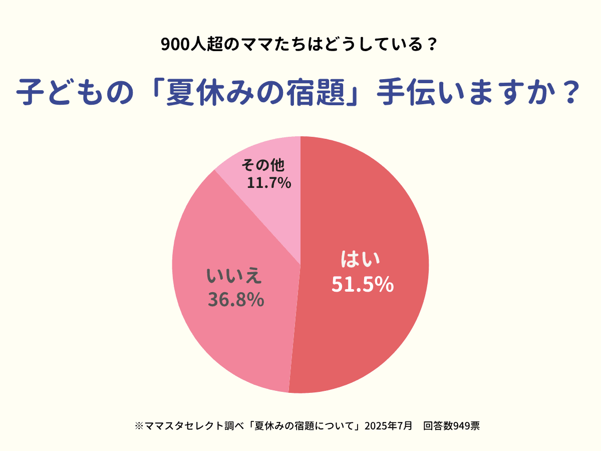 ママスタセレクトが900人超の保護者に調査「子どもの夏休みの宿題、手伝いますか？」【ママスタアンケート】
