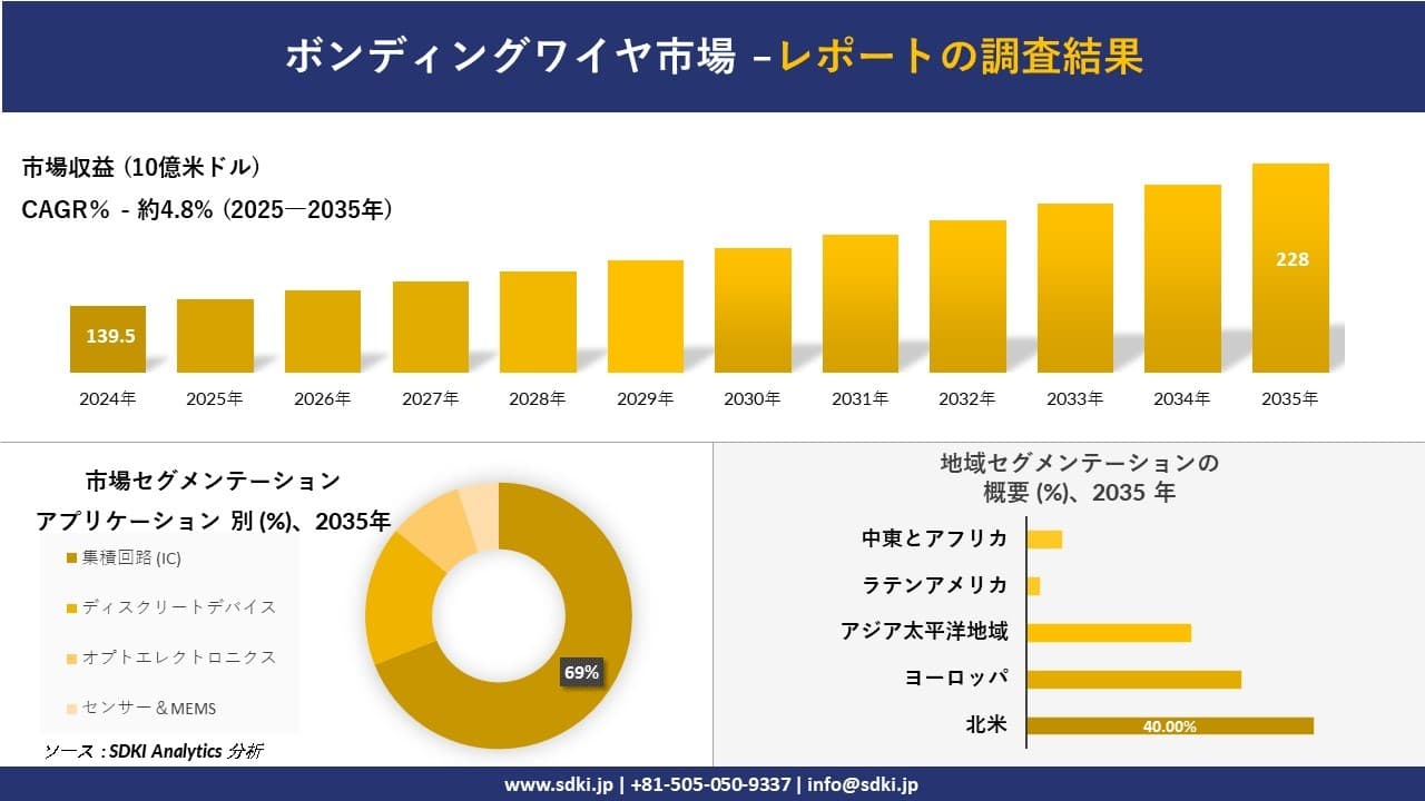 ボンディングワイヤ市場の発展、傾向、需要、成長分析及び予測2025－2035年